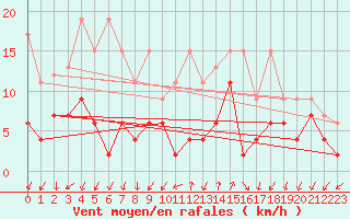 Courbe de la force du vent pour Col Des Mosses