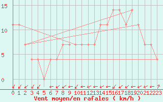 Courbe de la force du vent pour Kremsmuenster