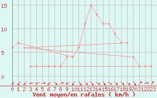 Courbe de la force du vent pour Rhyl