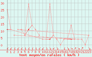 Courbe de la force du vent pour Pasvik