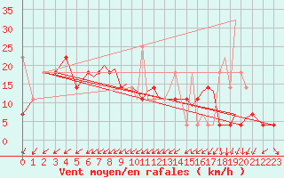 Courbe de la force du vent pour Storkmarknes / Skagen