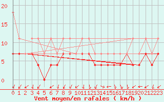 Courbe de la force du vent pour Lahr (All)