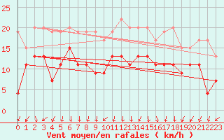 Courbe de la force du vent pour Col Des Mosses