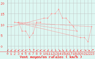 Courbe de la force du vent pour Aultbea