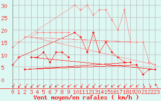 Courbe de la force du vent pour Gttingen