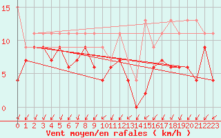 Courbe de la force du vent pour Col Des Mosses