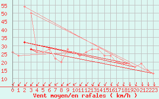 Courbe de la force du vent pour Leconfield