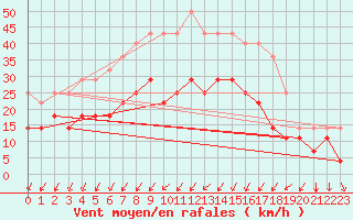 Courbe de la force du vent pour Sa Pobla