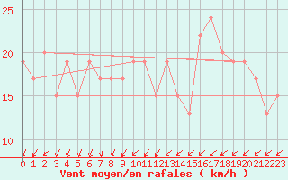 Courbe de la force du vent pour Little Rissington