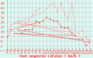 Courbe de la force du vent pour Mathod