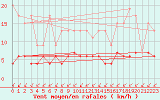 Courbe de la force du vent pour Bischofszell