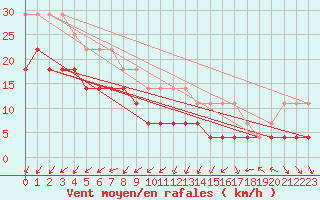 Courbe de la force du vent pour Holmon