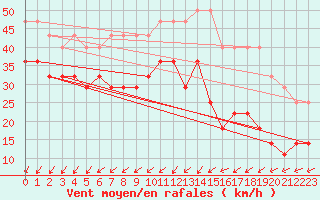 Courbe de la force du vent pour Kemi Ajos