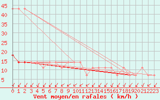 Courbe de la force du vent pour Kopaonik