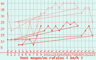 Courbe de la force du vent pour Meiningen