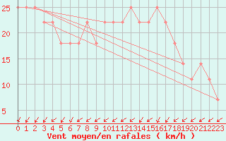 Courbe de la force du vent pour Belmullet