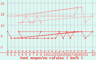 Courbe de la force du vent pour Pori Rautatieasema