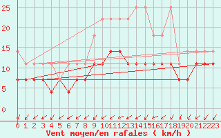 Courbe de la force du vent pour Melle (Be)