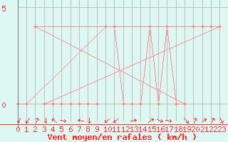 Courbe de la force du vent pour Crnomelj