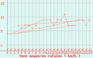 Courbe de la force du vent pour Bala