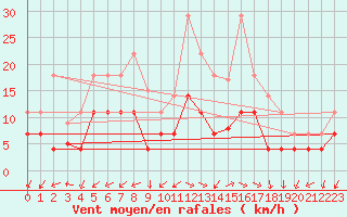 Courbe de la force du vent pour Manresa