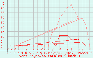 Courbe de la force du vent pour Sete Quedas