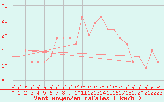Courbe de la force du vent pour Gravesend-Broadness
