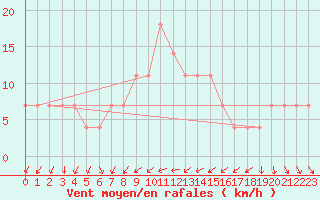 Courbe de la force du vent pour Praha Kbely