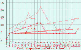 Courbe de la force du vent pour Tornio Torppi