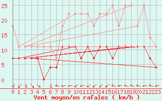 Courbe de la force du vent pour Freudenstadt