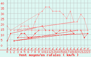 Courbe de la force du vent pour Oehringen