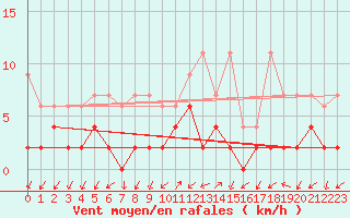 Courbe de la force du vent pour Blatten