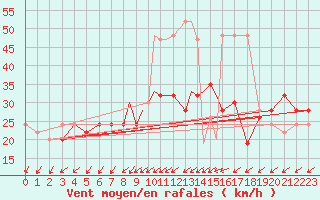 Courbe de la force du vent pour Boscombe Down