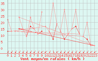 Courbe de la force du vent pour Ankara / Central