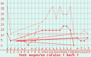 Courbe de la force du vent pour Lahr (All)