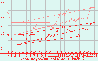 Courbe de la force du vent pour Stoetten