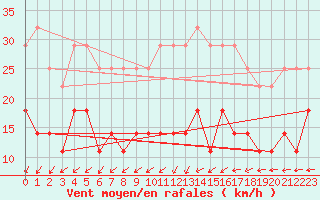 Courbe de la force du vent pour Puumala Kk Urheilukentta