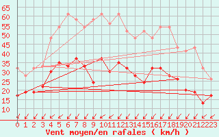 Courbe de la force du vent pour Les Charbonnires (Sw)