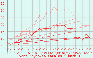 Courbe de la force du vent pour Manston (UK)