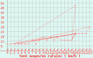 Courbe de la force du vent pour Kopaonik