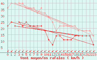 Courbe de la force du vent pour Tryvasshogda Ii