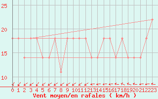 Courbe de la force du vent pour Turku Artukainen