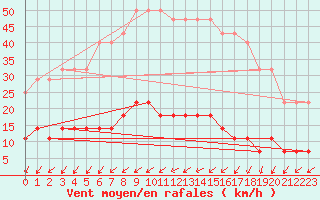 Courbe de la force du vent pour Klaipeda