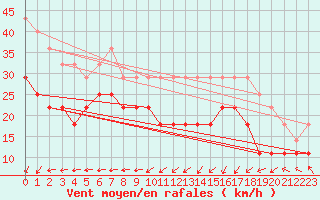 Courbe de la force du vent pour Helligvaer Ii