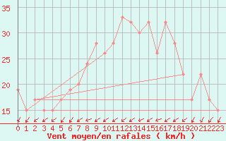 Courbe de la force du vent pour Ain Hadjaj