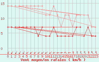 Courbe de la force du vent pour Magdeburg