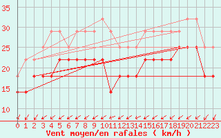 Courbe de la force du vent pour Pernaja Orrengrund