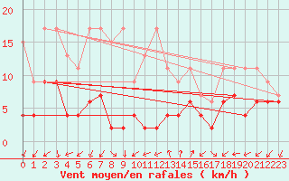 Courbe de la force du vent pour Col Des Mosses