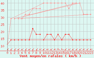 Courbe de la force du vent pour Virtsu