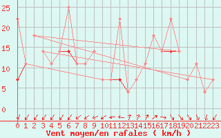 Courbe de la force du vent pour Skrova Fyr